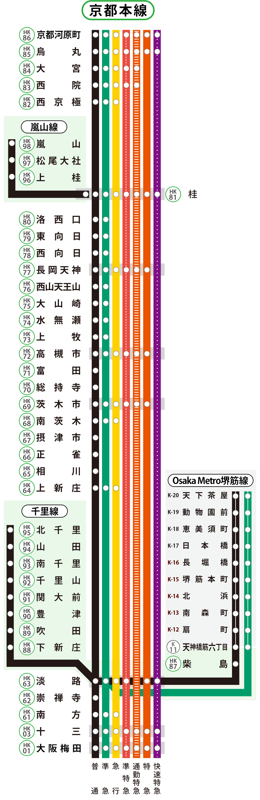 京都線は京都本線・千里線・嵐山線から構成されています。
京都線各駅の列車発車時刻や停車駅は、上部の「サービス施設一覧」から、各駅の時刻表ページをご確認ください。